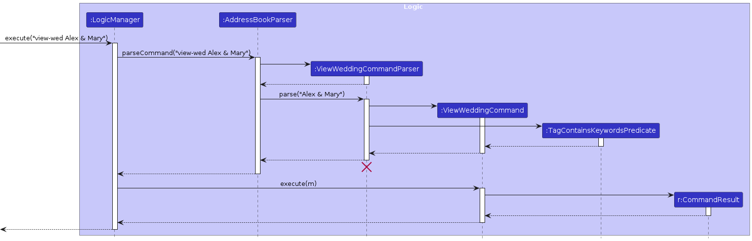 Interactions Inside the Logic Component for the `view-wed Alex & Mary` Command
